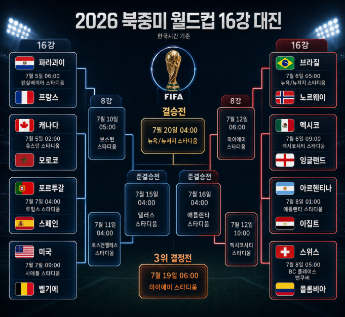북중미월드컵16강 대진표